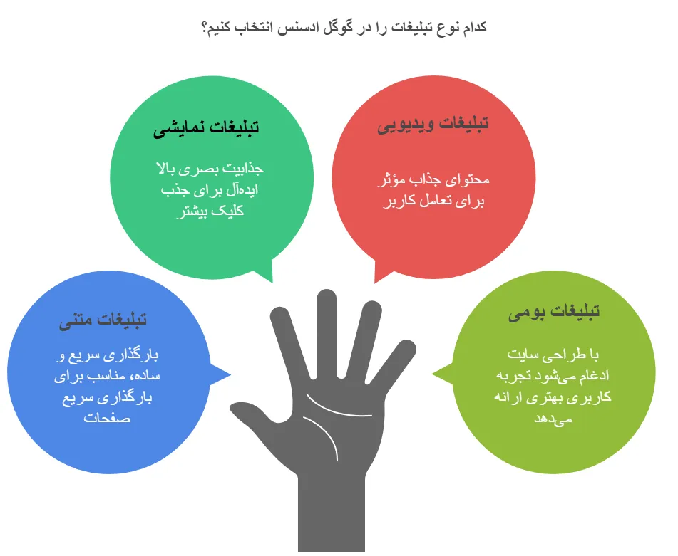 اینفوگرافیک انواع تبلیغات گوگل ادسنس