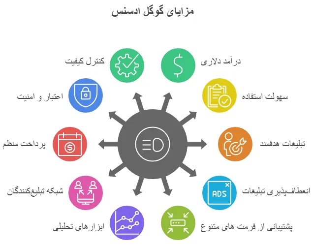 اینفوگرافیک مزایای ادسنس