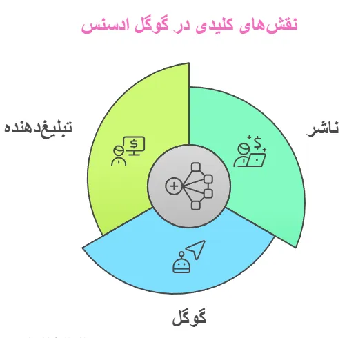 اینفوگرافیک ساختار گوگل ادسنس