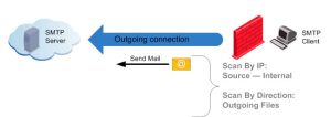 پروتکل SMTP