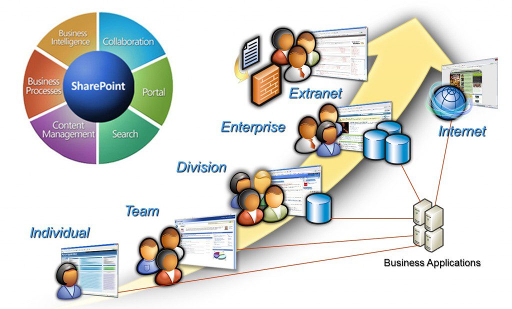 شیرپوینت (Sharepoint)