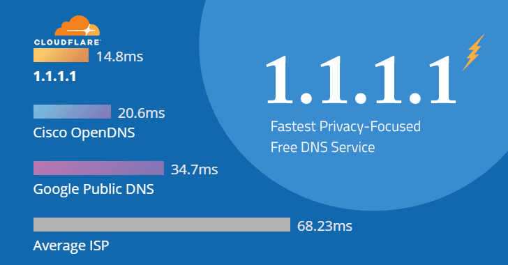 سریع ترین سرویس DNS