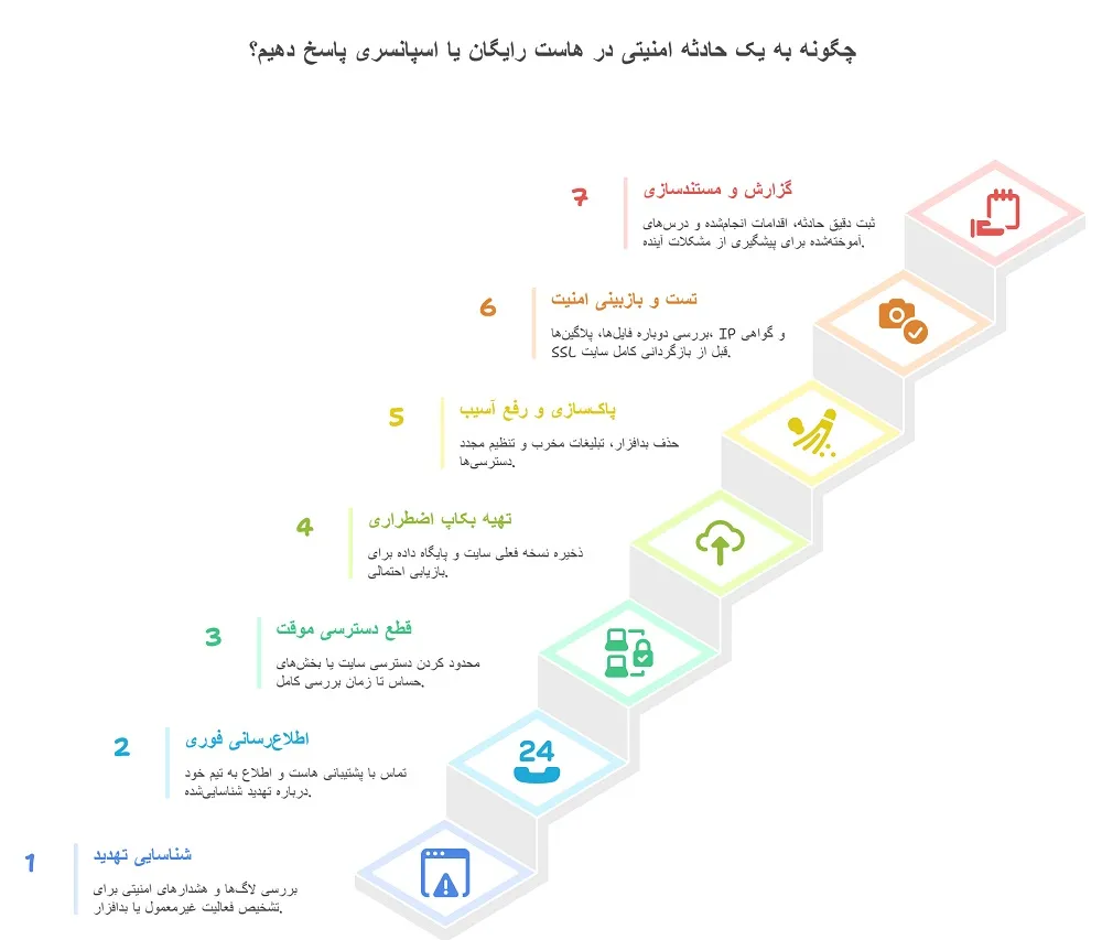 نقشه راه پاسخ به حادثه امنیتی در هاست