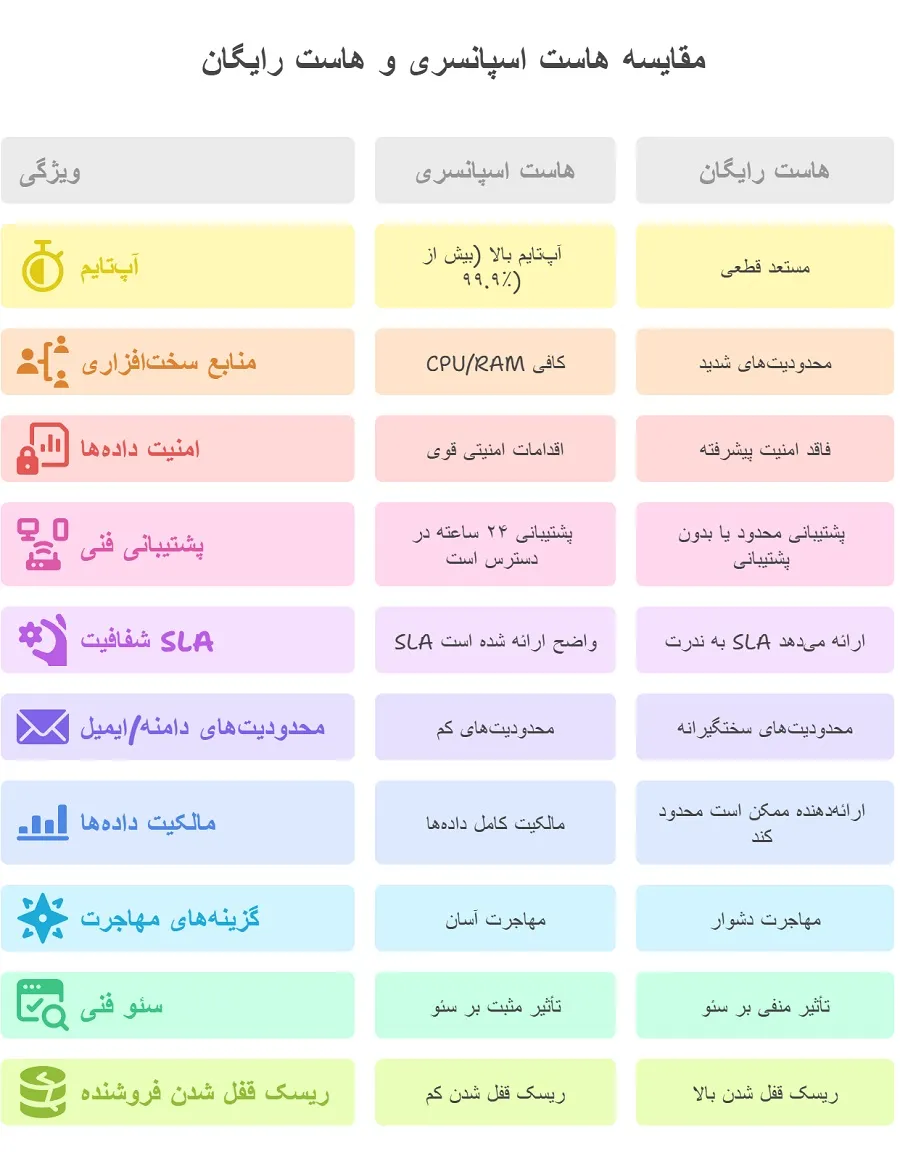 جدول مقایسه فنی هاست رایگان و اسپانسری