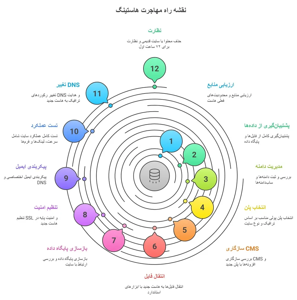 نقشه راه مهاجرت هاستینگ
