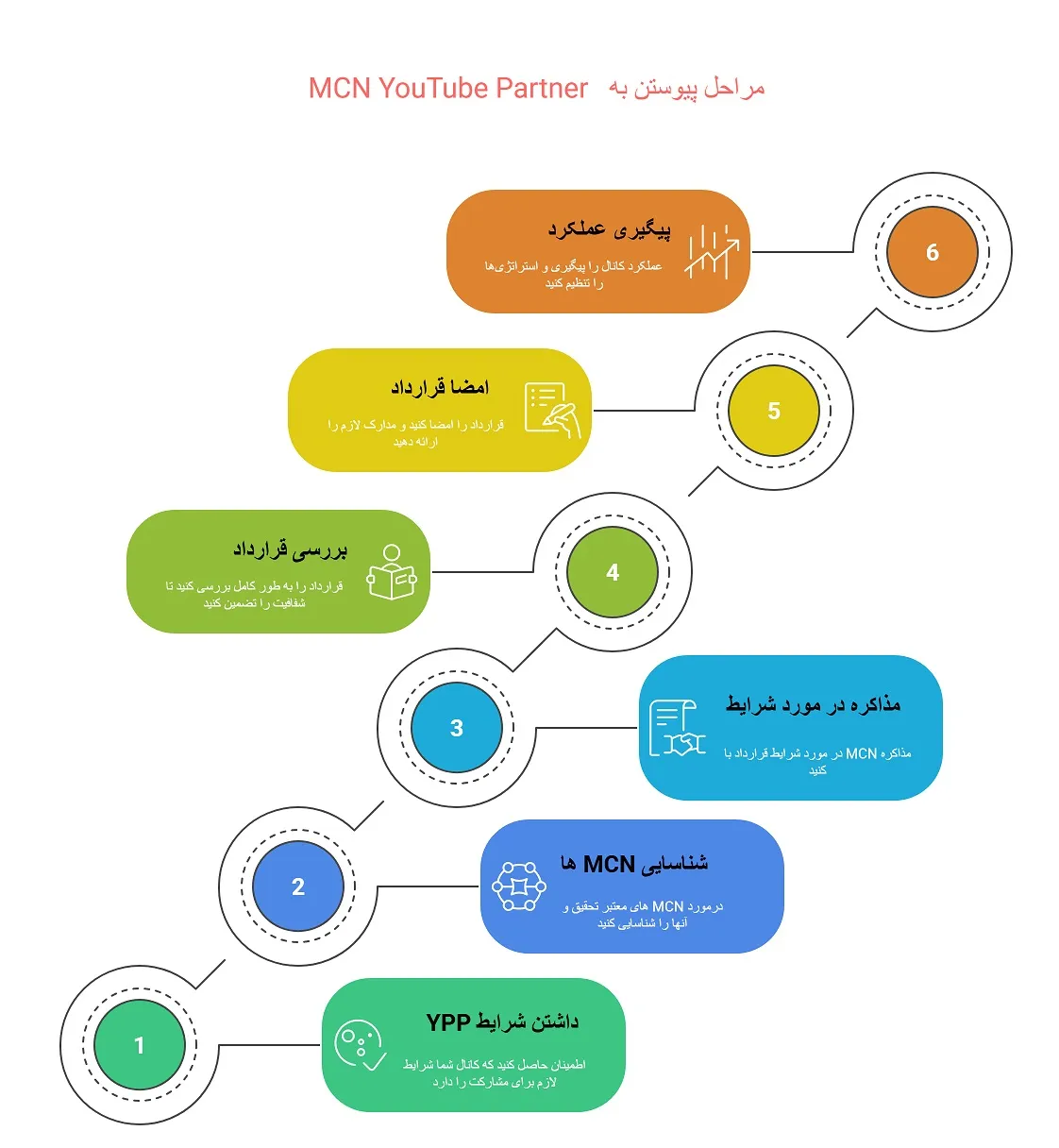 اینفوگرافیک مراحل عملی پیوستن به MCN YouTube Partner