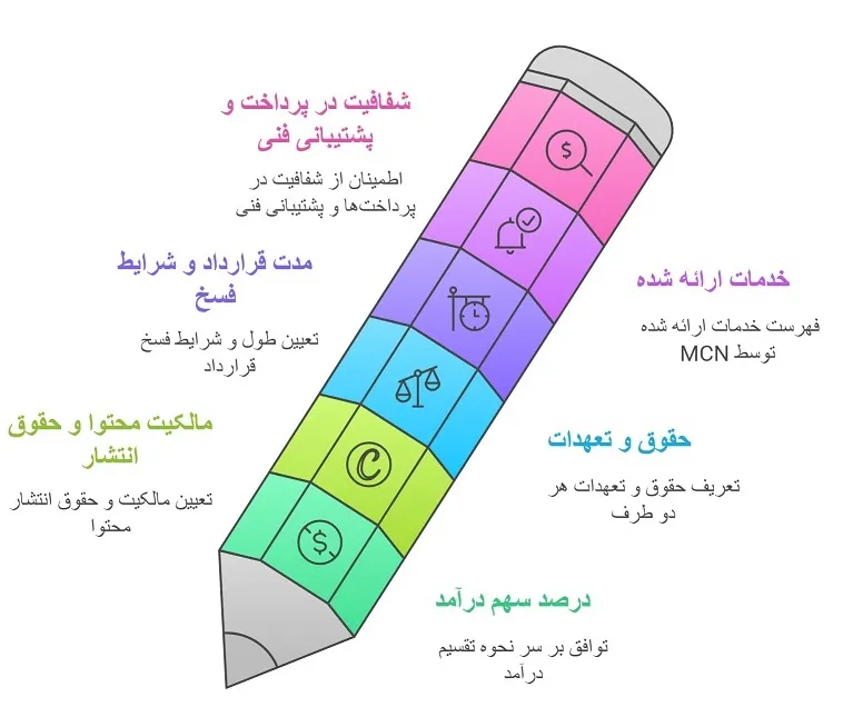 اینفوگرافیک راهنمای قرارداد با MCN youtube partner